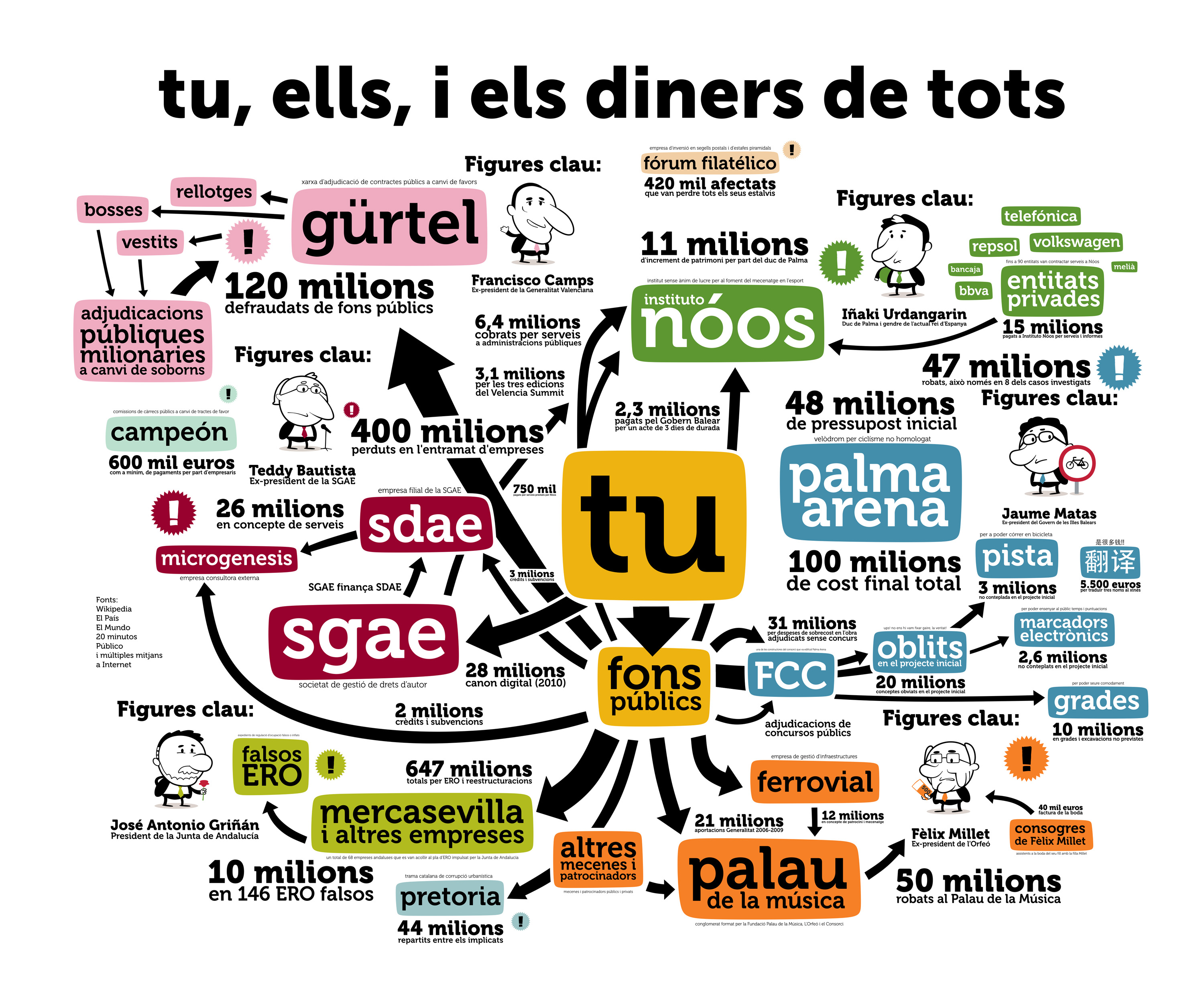 Tu, ells i els diners de tots